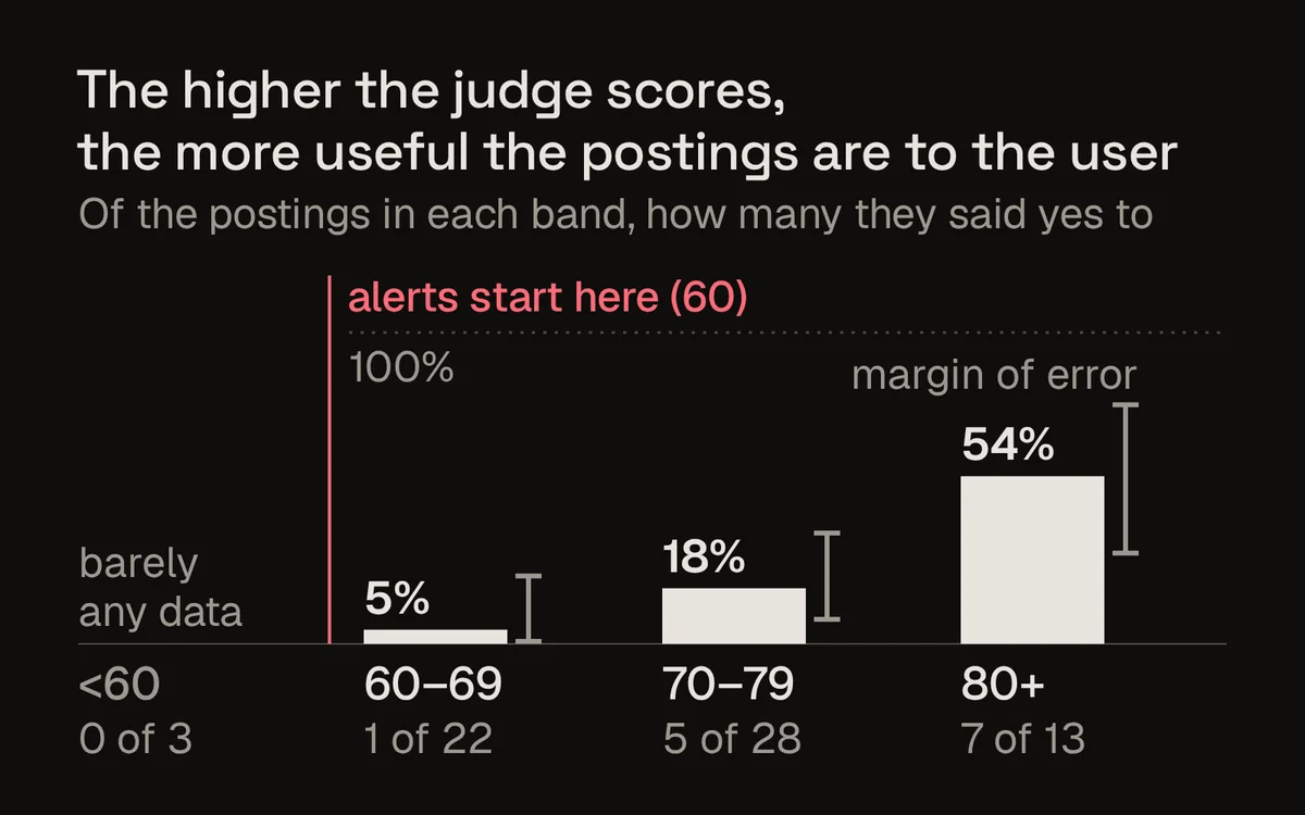 Criba chart: of postings scored 60 to 69, the user said yes to 1 of 22 (5%); 70 to 79, 5 of 28 (18%); 80 and up, 7 of 13 (54%). Each bar shows its margin of error, and alerts start at 60.