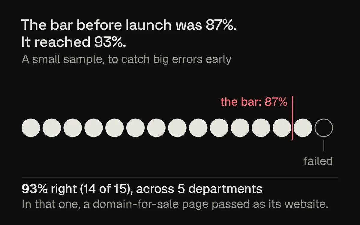 Mapper chart: the bar before launch was 87% of companies right; in a small sample of 15, it reached 93% (14 of 15). In the one that failed, a domain-for-sale page passed as its website.